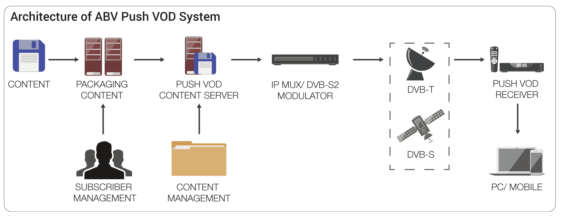 Push VOD System